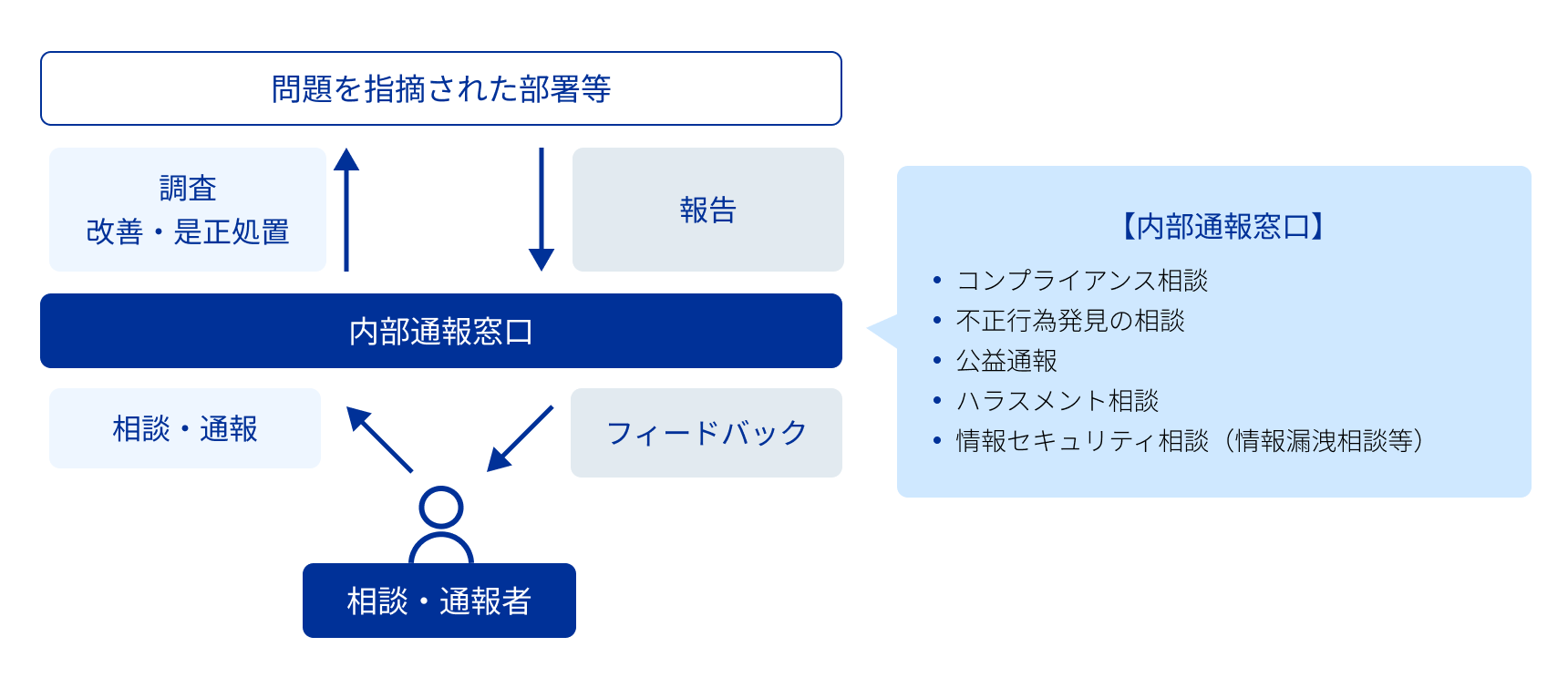 コンプライアンス体制図